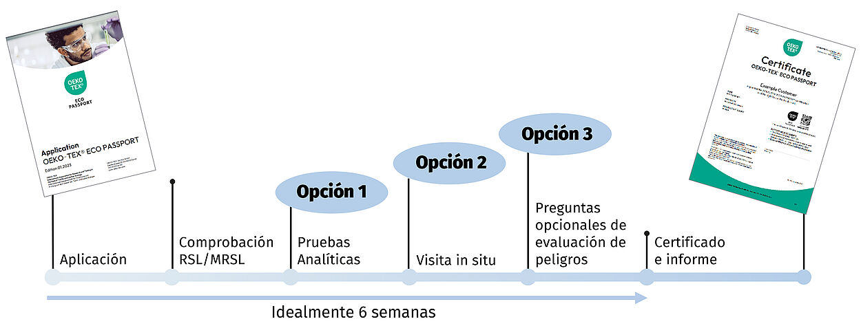 Proceso de certificación: solicitud, chequeo RSL/MRSL, verificación analítica, autoevaluación, visitas in situ , certificado y reporte