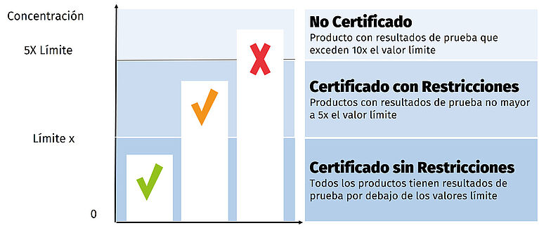 Gráfico en barras "certificado sin restricciones" debajo del umbral x, "certificado con restricciones" entre x y 5x, no certificado si la concentración es superior del umbral 5x