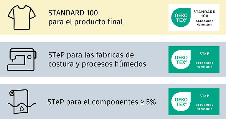 Iconos para procesos que requieren certificación con el correspondiente certificado OEKO-TEX®