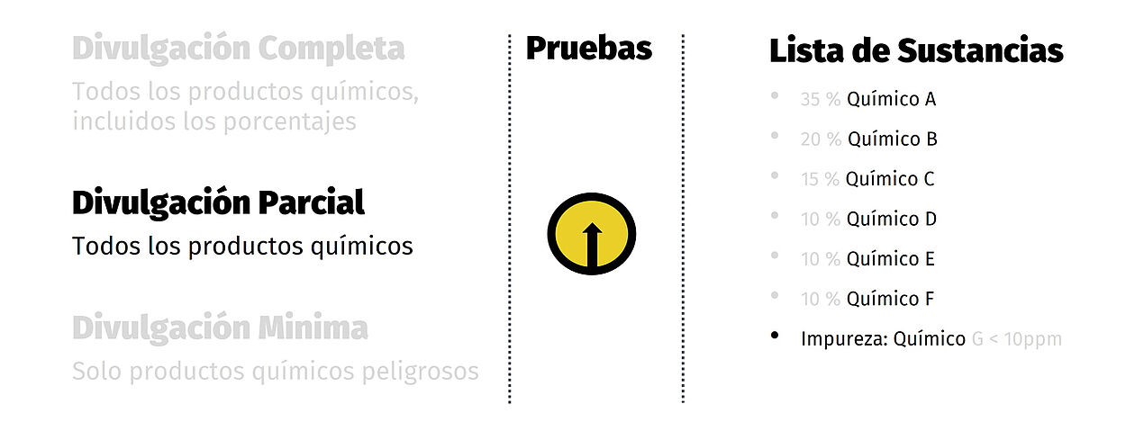 Lista en materiales con todos los productos químicos sin porcentajes