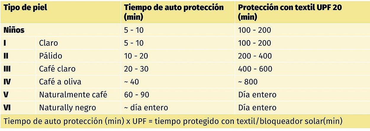 Columnas de la tabla: Tipo de piel, Tiempo de Autoprotección, Protección con UPF 20. Filas: Niños, I, II, III, IV, V VI. "Tiempo de autoprotección (min) x UPF = tiempo protegido con textil/protector solar"