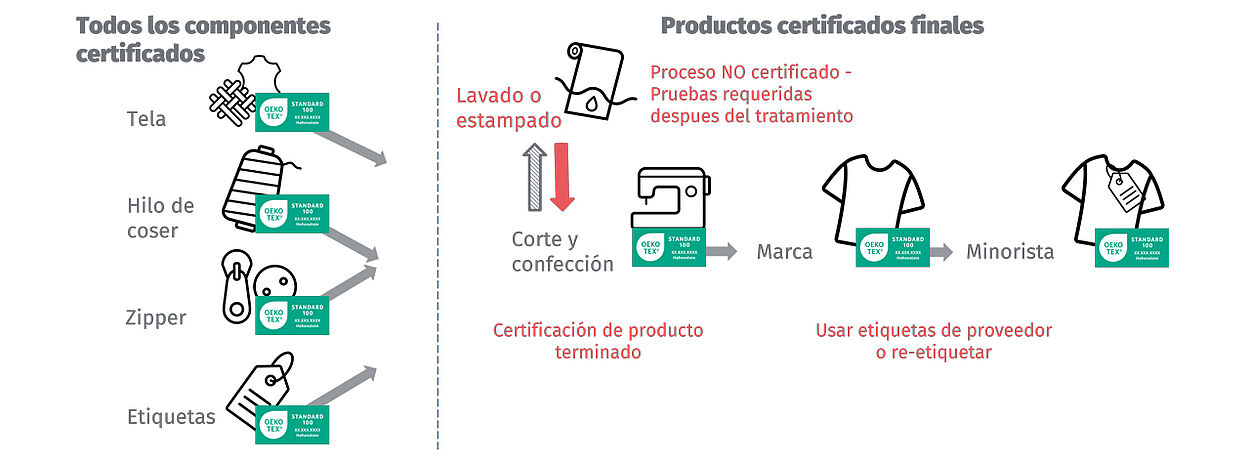 tejido pre-certificado, hilo en coser, zipper, etiquetas con flechas para cortar y coser certificado, lavado o estampado no certificado, con re-etiquetado en marca/minorista o utilizando la etiqueta del proveedor