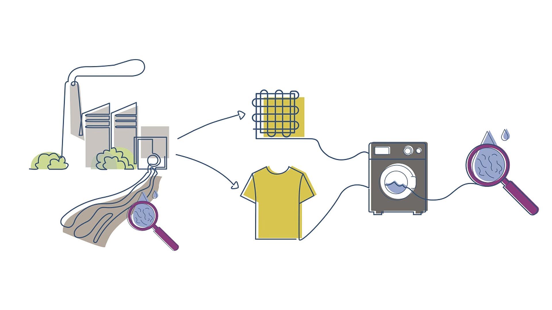 Ilustración con fuentes de microfibras: producción textil, productos textiles, lavado, con flechas para el análisis de microfibras