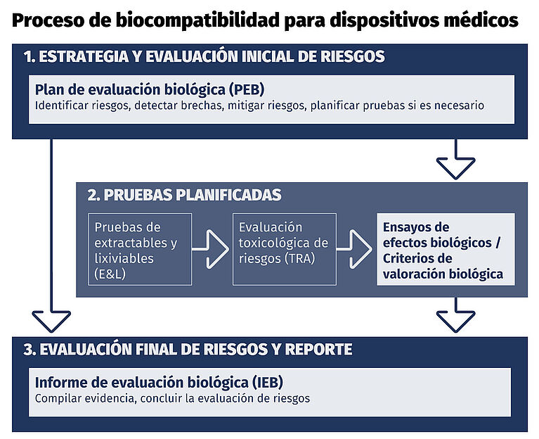 Proceso de biocompatibilidad para dispositivos médicos Diagrama de flujo del proceso de biocompatibilidad que muestra la estrategia PEB, pruebas basadas en riesgo y la evaluación final en el IEB