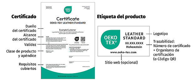 Se destacan los elementos principales del certificado y la etiqueta: alcance del certificado, requisitos, validez, número en certificado, instituto en pruebas, logotipo