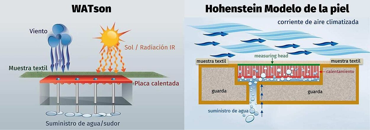 Ilustraciones de 2 métodos de prueba de Hohenstein para probar la comodidad de los materiales