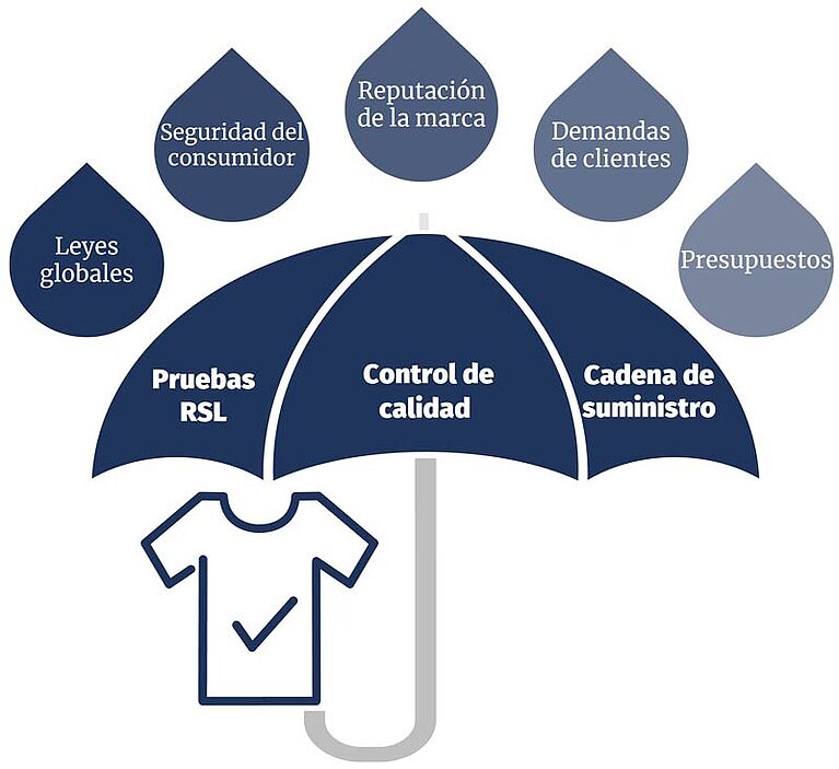 ilustración con camisa bajo un paraguas, blindada contra los riesgos: leyes globales, seguridad, reputación de la marca, exigencias de los clientes y presupuestos