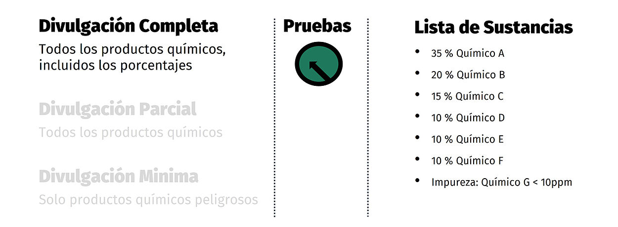 Lista en materiales con todos los químicos incluyendo porcentajes