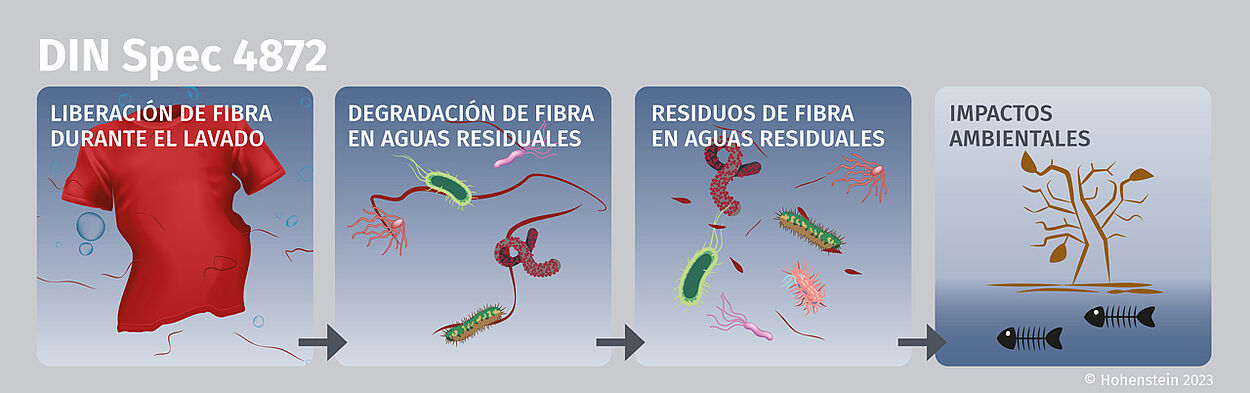 Ilustración de liberación de fibra durante el lavado, degradación de fibra en aguas residuales, residuos de fibra en aguas residuales e impactos ambientales