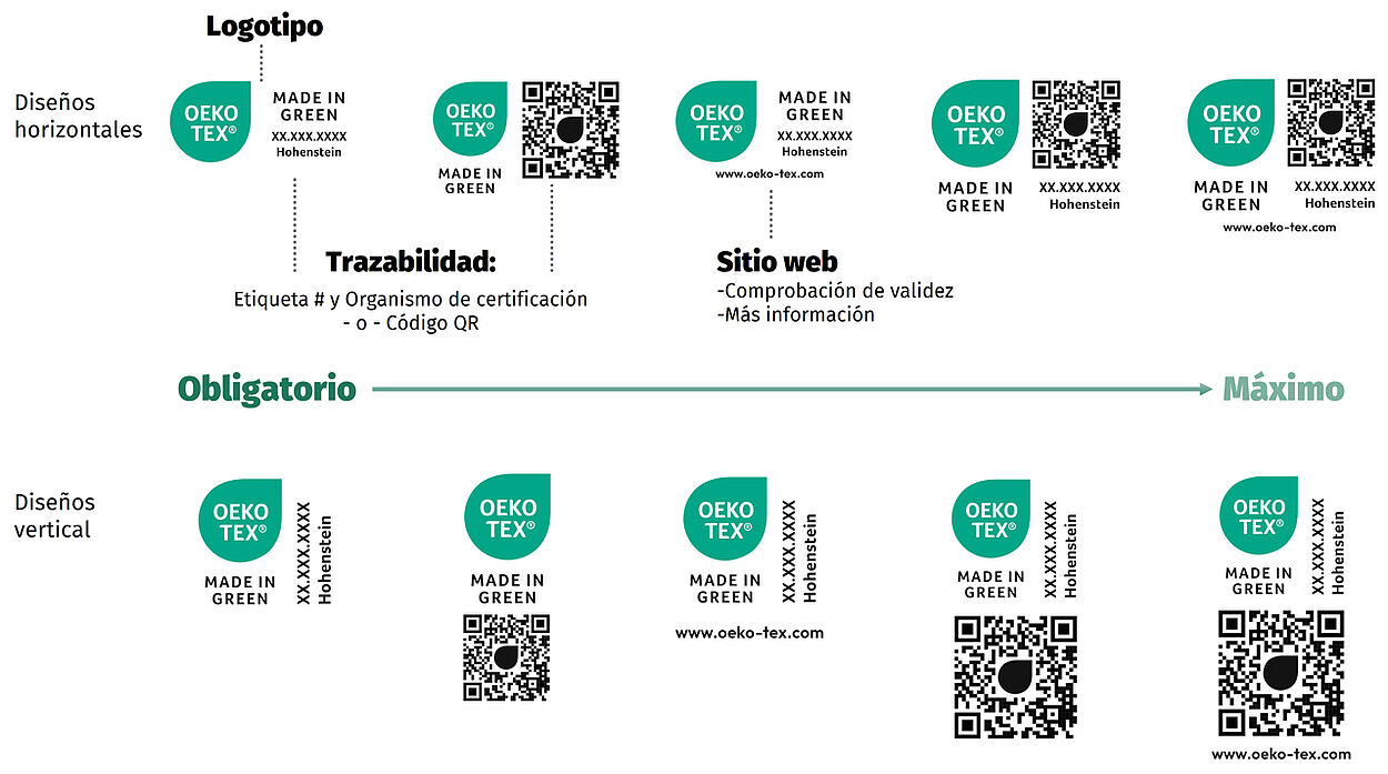 Versiones de la etiqueta OEKO-TEX® MADE IN GREEN que identifica los elementos de la etiqueta