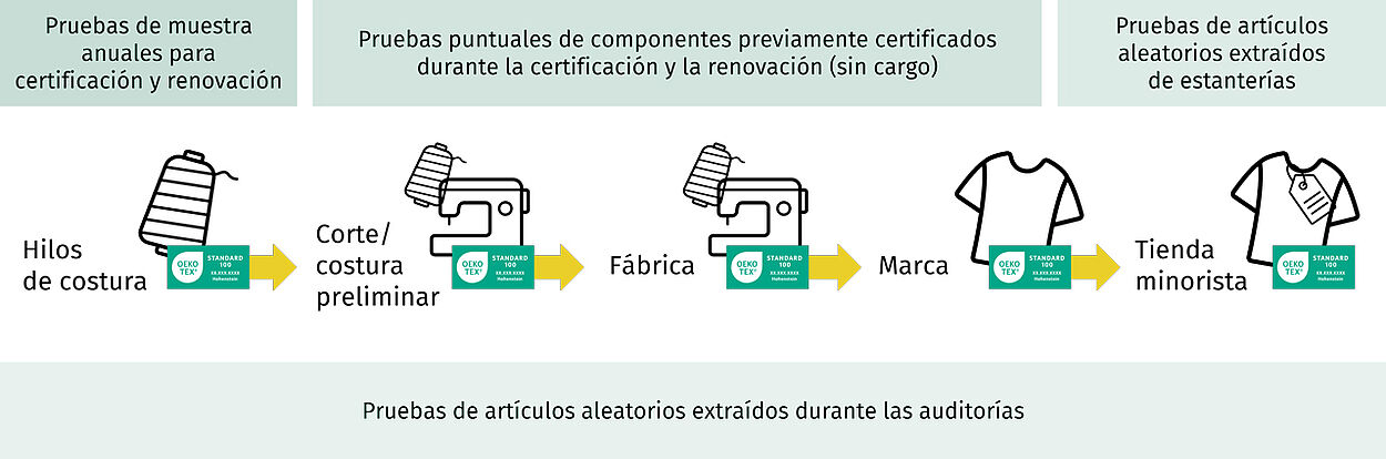 Ilustración de las pruebas de control en cada paso