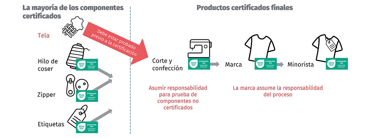 tela no certificada e hilo en coser precertificado, zipper, etiquetas con flechas para cortar y coser certificado, con re-etiquetado en marca/minorista o utilizando la etiqueta del proveedor