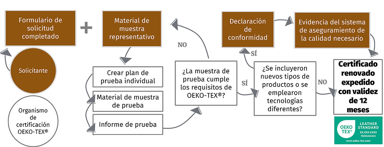 OEKO-TEX® LEATHER STANDARD renovación anual Pasos del proceso de renovación para la certificación OEKO-TEX® LEATHER STANDARD