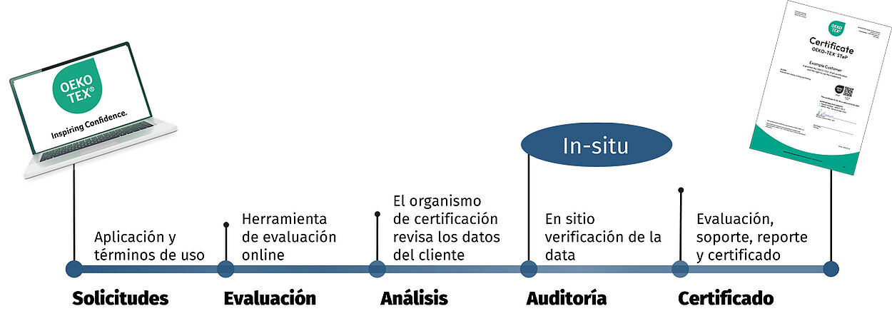 Proceso en solicitud para la certificación OEKO-TEX® STeP Aplicación, evaluación, análisis, auditoría, certificado