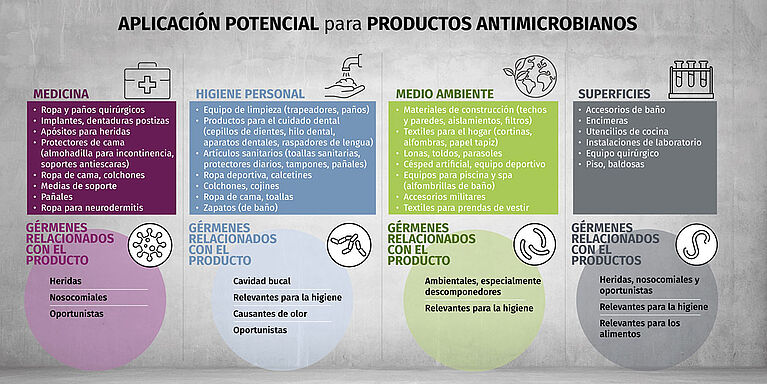 Tabla con medicamentos, higiene personal, medioambiente y superficies, incluyendo ejemplos de tipos de productos y sus usos