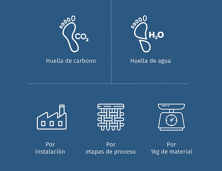 Huella CO2, Huella H2O + manufactura, tela e íconos en escala