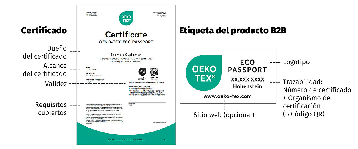OEKO-TEX® ECO PASSPORT ejemplos en etiqueta y certificado Certificados y elementos en etiquetas resaltados
