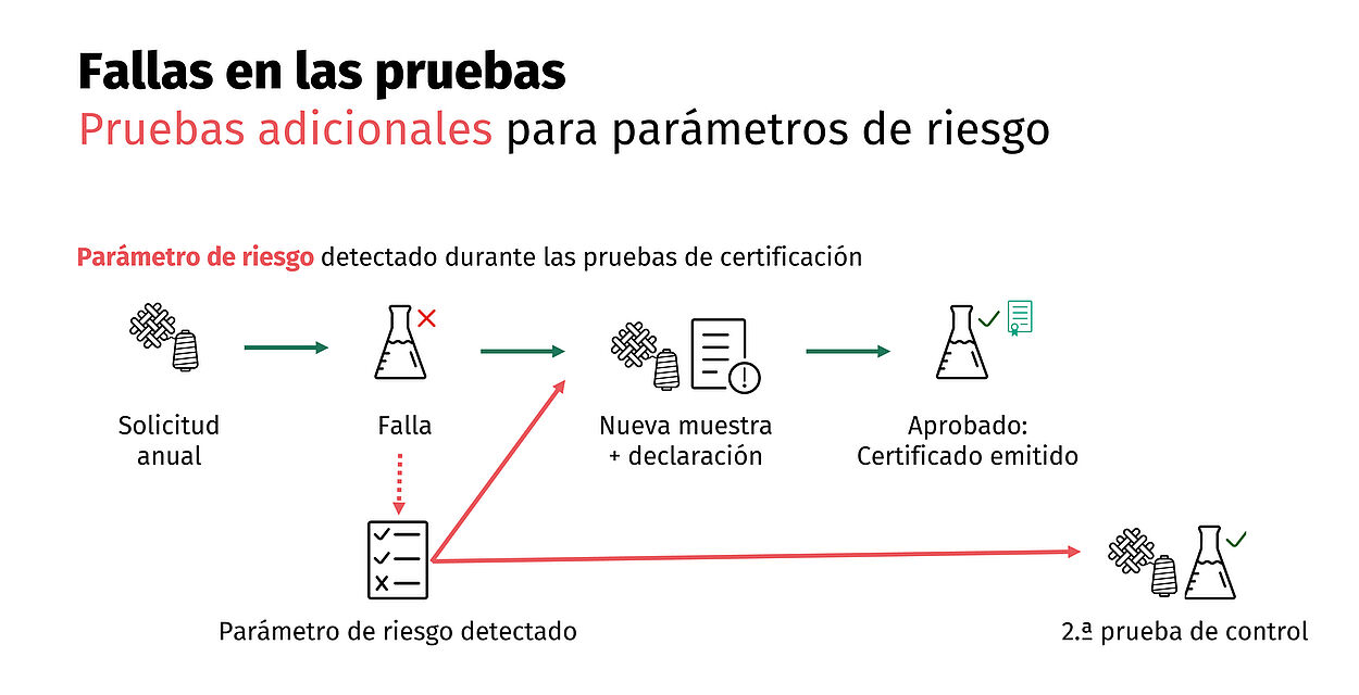 Procedimiento de reevaluación de fallas de OEKO-TEX® - Parámetros de riesgo Proceso de reevaluación más flecha punteada hacia parámetros de riesgo y flechas desde parámetros de riesgo hacia reevaluación/declaración y 2.ª prueba de control