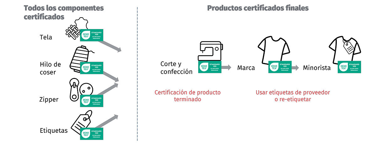 tejido pre-certificado, hilo en coser, zipper, etiquetas con flechas para cortar y coser certificado, con re-etiquetado en marca/minorista o utilizando la etiqueta del proveedor