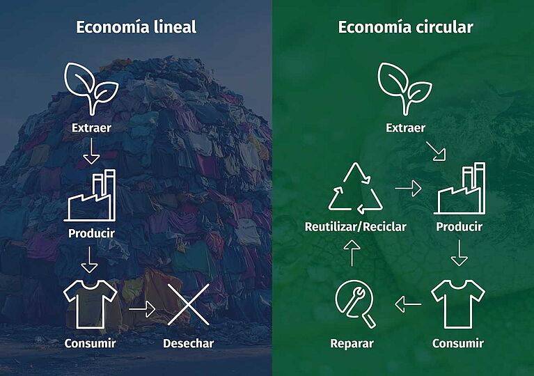 Modelo lineal que muestra un flujo unidireccional: Extraer-producir-consumir-eliminar. Modelo circular muestra extraer, producir, consumir, reparar, reutilizar/reciclar, de nuevo a producir