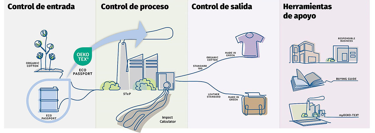 flecha que va del ECO PASSPORT a la fábrica en la cadena de suministro de textiles y cuero