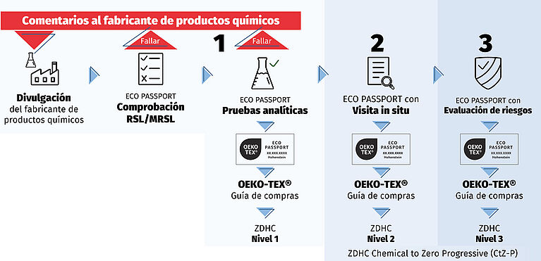 Proceso en certificación con flechas para retroalimentación del proveedor en químicos