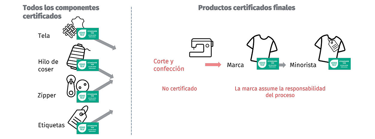 tela pre-certificada, hilo en coser, zipper, etiquetas con flechas para cortar y coser sin certificar, con marca/distribuidor responsable del proceso.