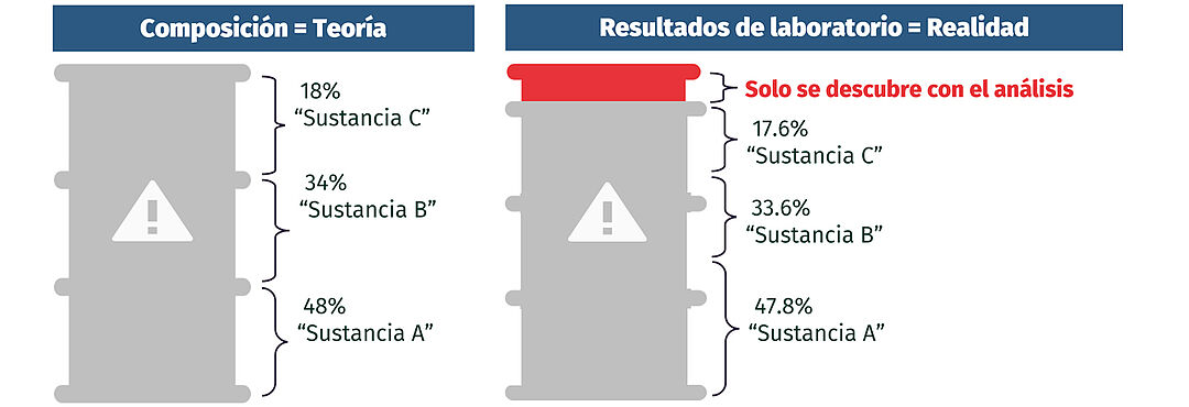 Barriles en químicos mostrando composición en teoría vs realidad, con contaminantes sólo descubierto a través del análisis