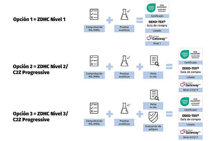 Requisitos alineados para cada nivel en ZDHC