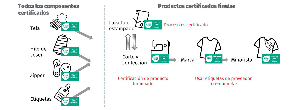 tejido pre-certificado, hilo en coser, zipper, etiquetas con flechas para cortar y coser certificado, lavado o impresión certificado, con re-etiquetado en marca/minorista o utilizando la etiqueta del proveedor