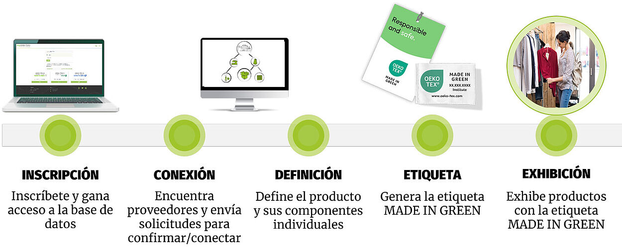 5 pasos básicos MADE IN GREEN: registro, conexión, definición, etiqueta, visualización