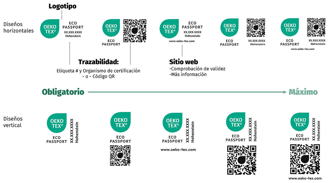 Versiones de la etiqueta OEKO-TEX® ECO PASSPORT que identifica los elementos de la etiqueta