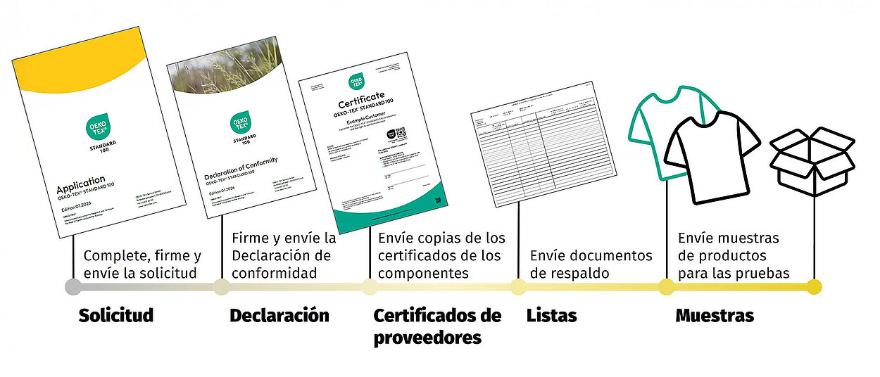 Proceso de solicitud: Solicitud, declaración en conformidad, certificados en proveedores, listados y muestras