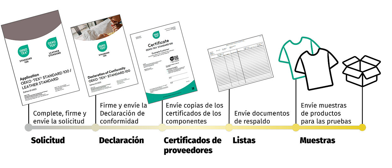 Proceso de solicitud: Solicitud, declaración en conformidad, certificados en proveedores, listados y muestras