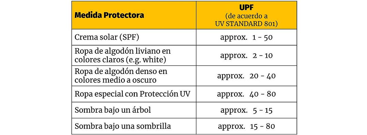 Tabla con medida de protección y cálculo UPF