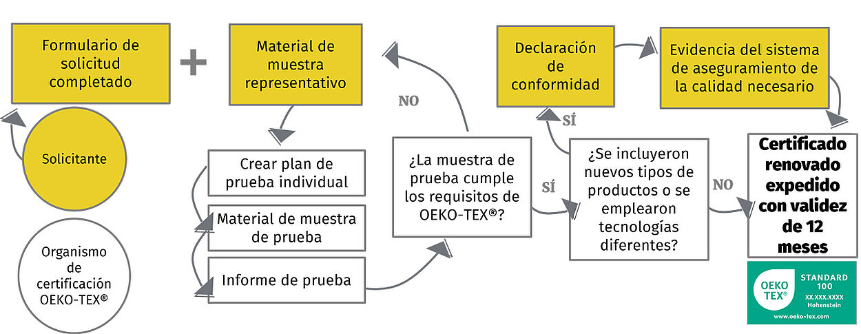 OEKO-TEX® STANDARD 100 renovación anual Pasos del proceso de renovación para la certificación OEKO-TEX® STANDARD 100