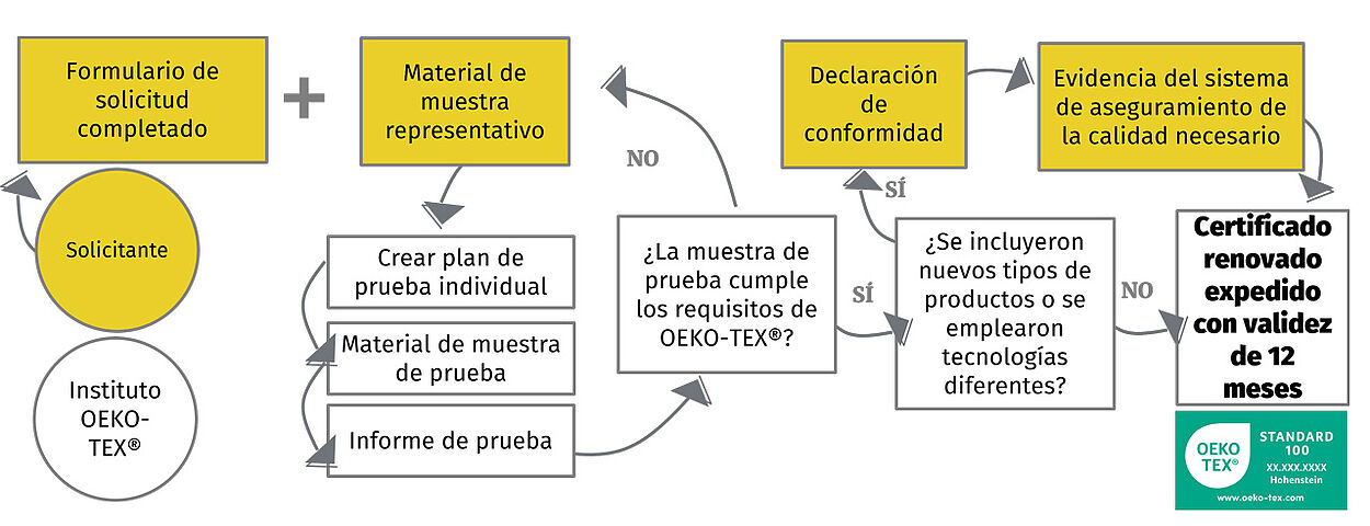 Pasos del proceso de renovación para la certificación OEKO-TEX® STANDARD 100