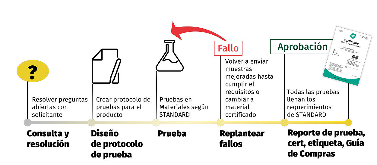 Pasos del proceso para la certificación OEKO-TEX® STANDARD 100