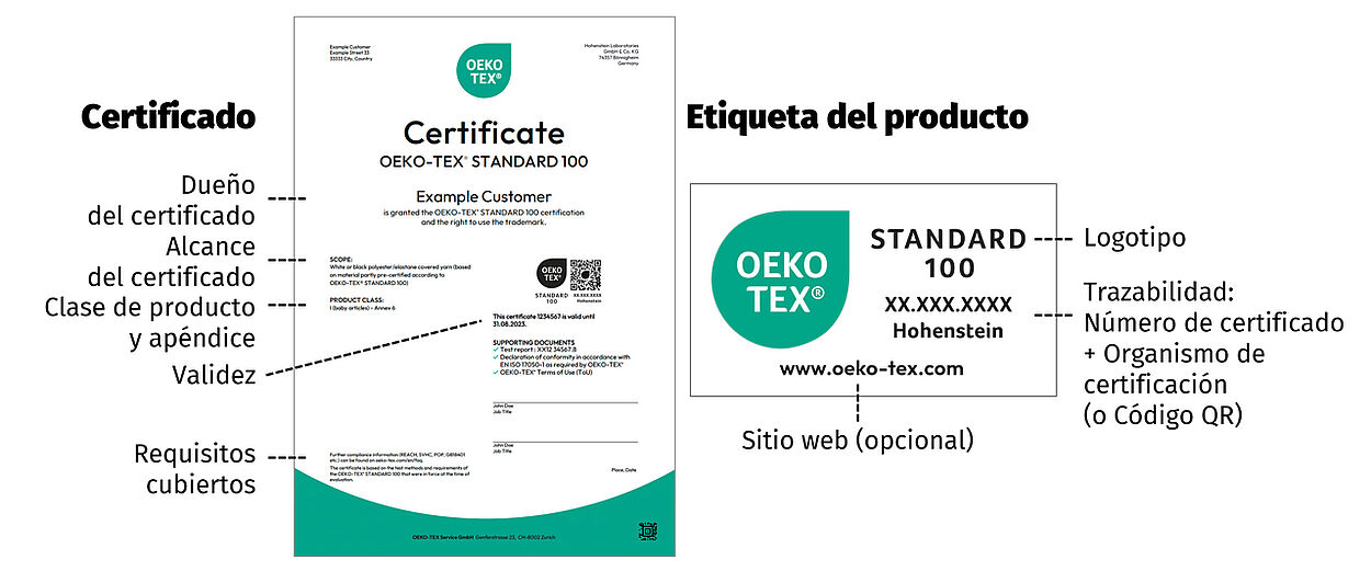 Certificado y etiqueta de OEKO-TEX® STANDARD 100 Se destacan los elementos principales del certificado y la etiqueta: alcance del certificado, requisitos, validez, número en certificado, instituto en pruebas, logotipo