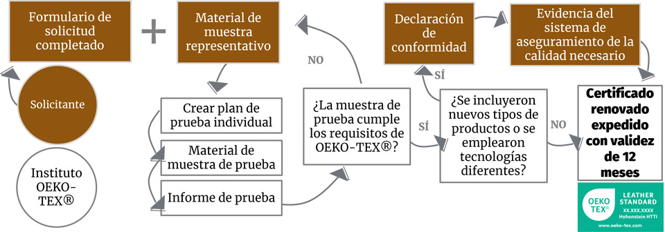 Pasos del proceso de renovación para la certificación OEKO-TEX® LEATHER STANDARD