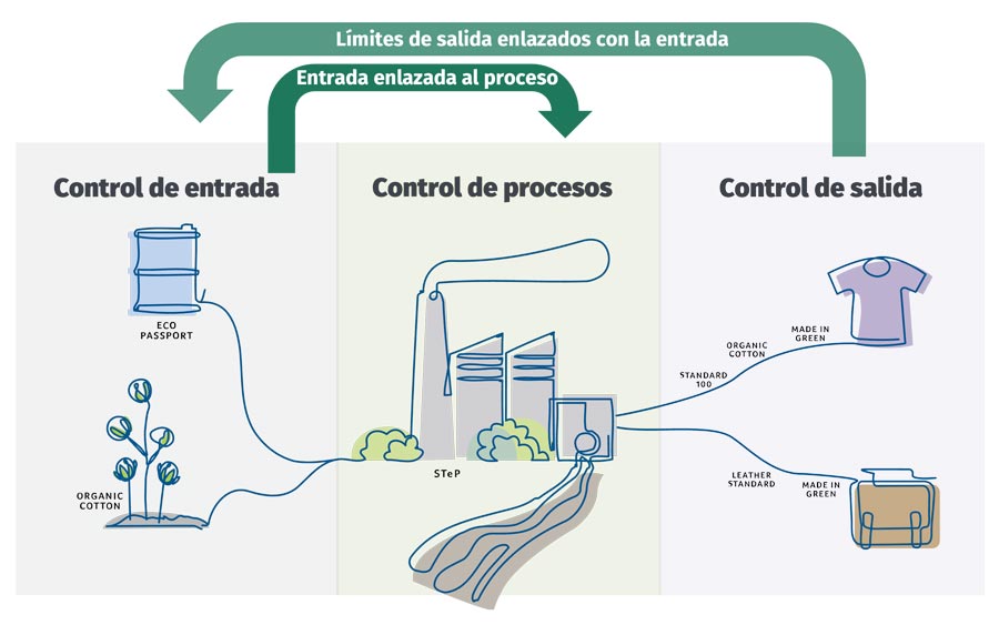 Flechas del sistema OEKO-TEX® para "límites en salida vinculados a entradas" y "entrada vinculada a proceso"