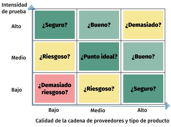 Matriz de pruebas de productos de Hohenstein que muestra la intensidad de las pruebas